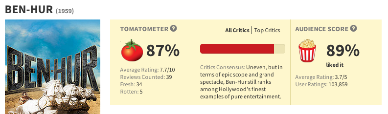 Ben Hur Rotten Tomatoes